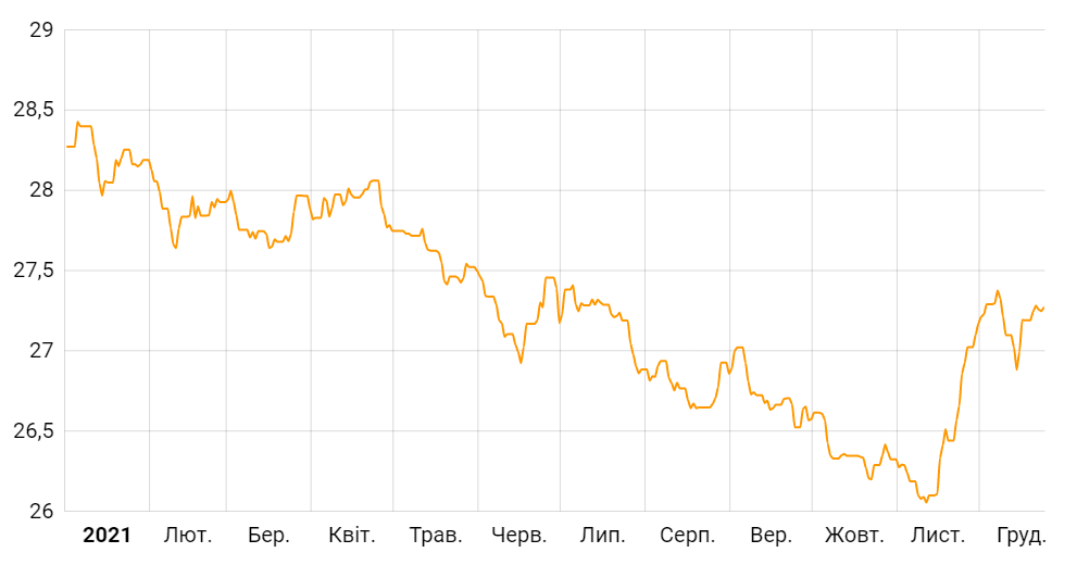 Доллар и евро "упали". Курс гривны в 2021 году и другие итоги валютного рынка